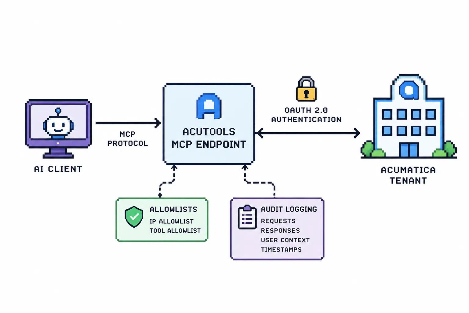 Architecture diagram showing an AI client, MCP endpoint, OAuth, Acumatica tenant, allowlists, and audit logging.
