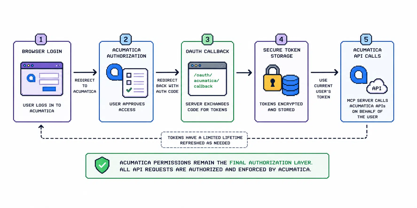 Diagram showing browser login, Acumatica authorization, callback handling, encrypted token storage, and later Acumatica API calls with the current user's token.