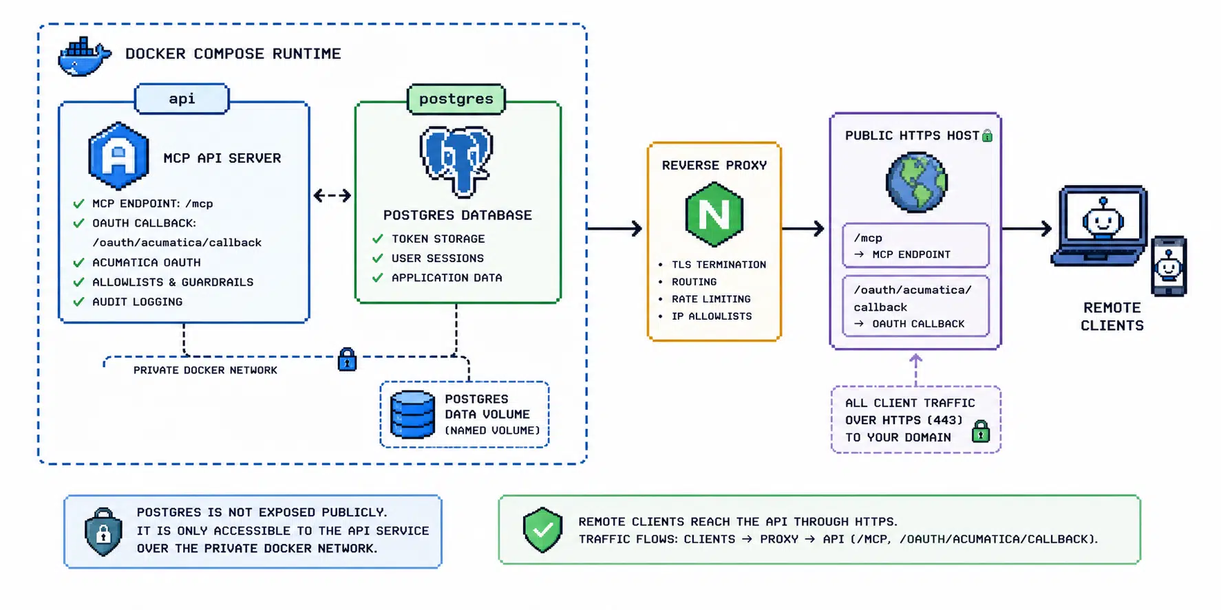 Diagram showing the Docker Compose runtime with API, Postgres, Postgres volume, reverse proxy, public HTTPS host, MCP endpoint, and OAuth callback.