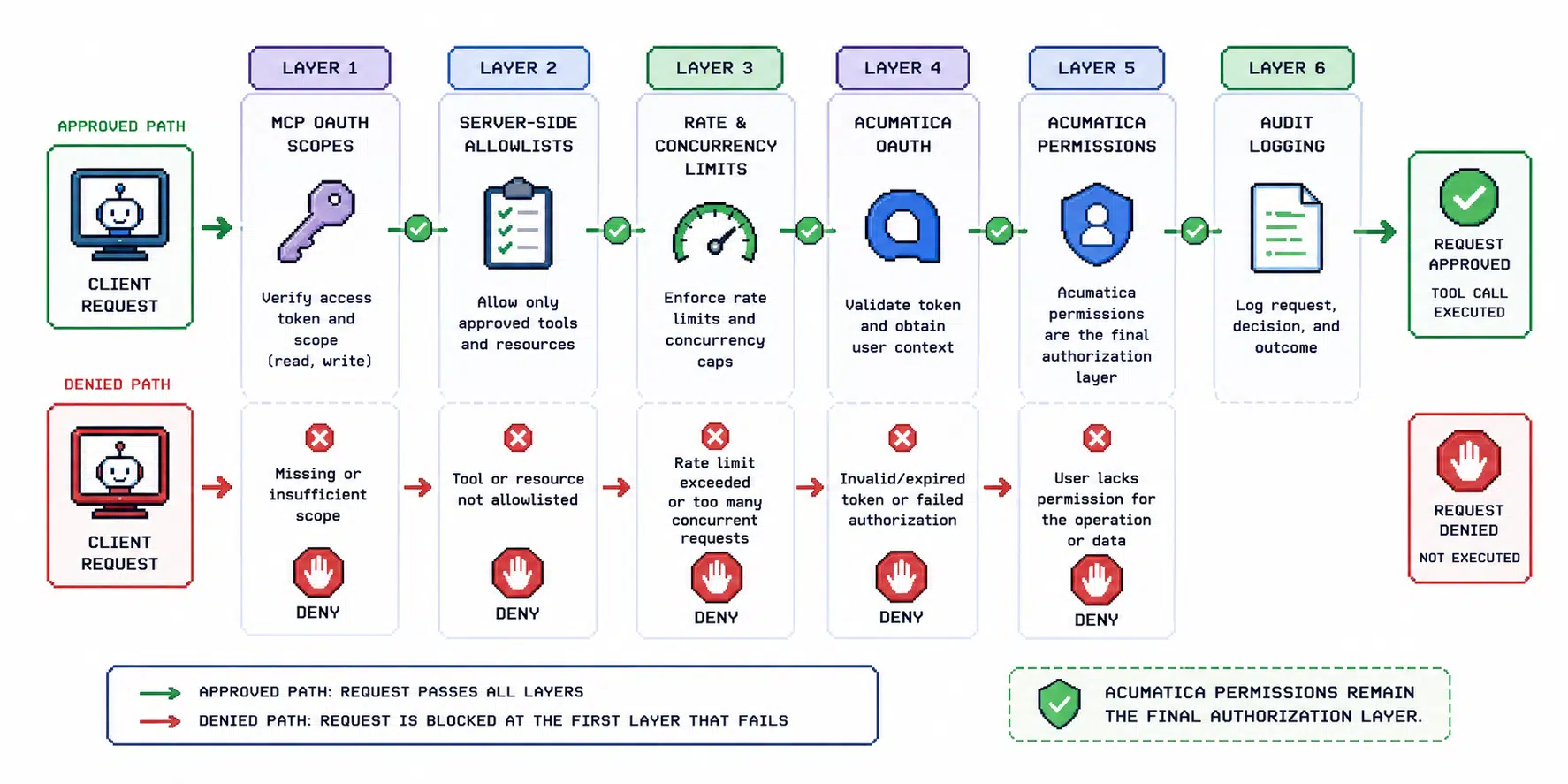 Diagram showing MCP OAuth scopes, server-side allowlists, rate and concurrency limits, Acumatica OAuth, Acumatica permissions, audit logging, and where approved or denied requests flow.