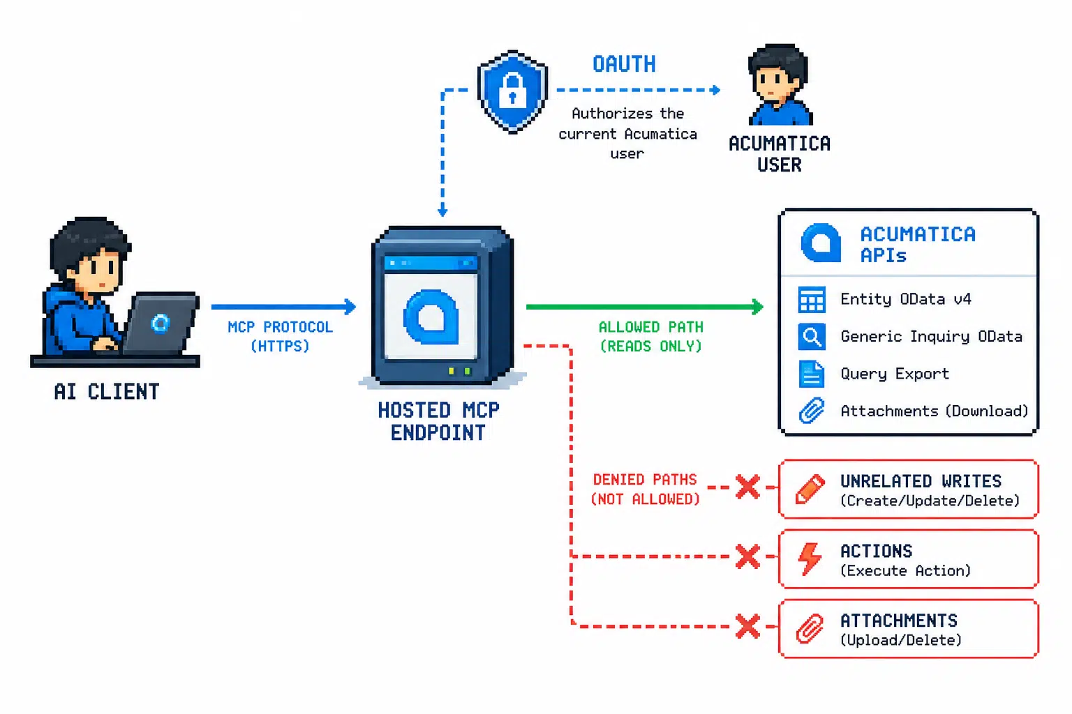 Diagram showing the AI client connecting to the hosted MCP endpoint, OAuth authorizing the current Acumatica user, approved paths reaching Acumatica APIs, and denied paths being blocked.