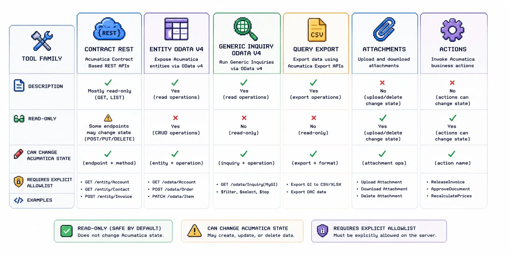 Matrix comparing Contract REST, Entity OData v4, Generic Inquiry OData, Query Export, Attachments, and Actions by access type and allowlist behavior.